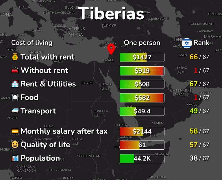 Cost of living in Tiberias infographic