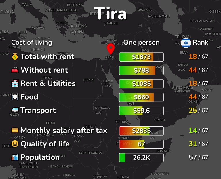 Cost of living in Tira infographic