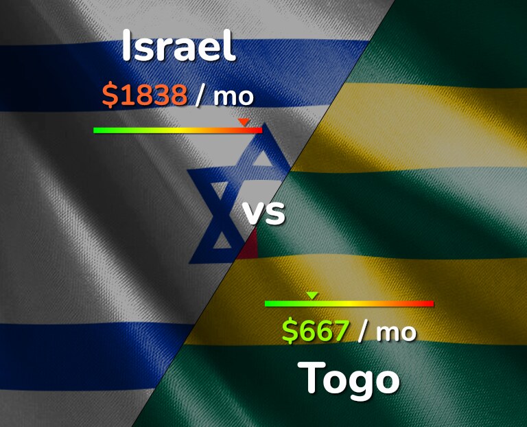 Cost of living in Israel vs Togo infographic