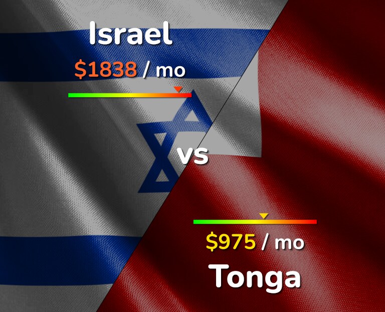 Cost of living in Israel vs Tonga infographic