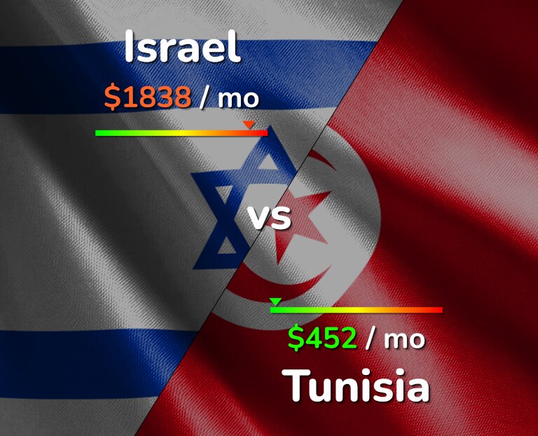 Cost of living in Israel vs Tunisia infographic