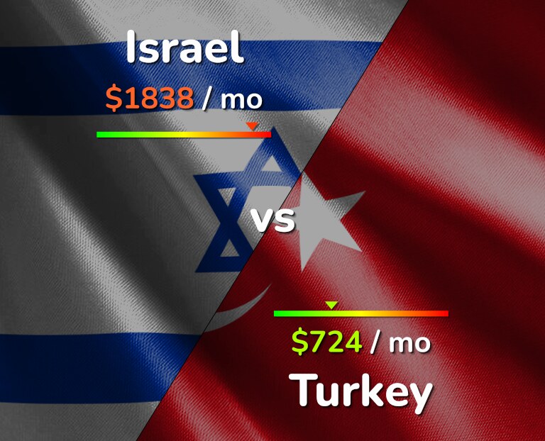 Cost of living in Israel vs Turkey infographic