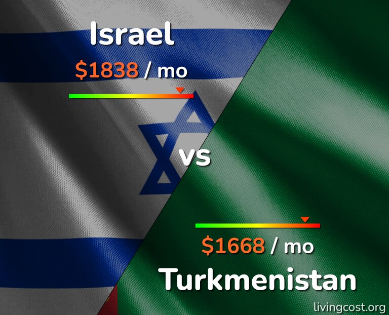 Cost of living in Israel vs Turkmenistan infographic