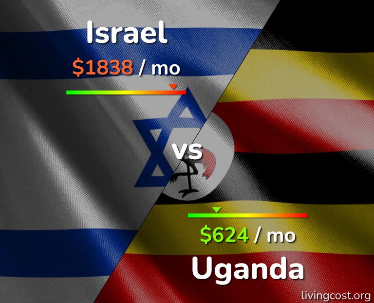 Cost of living in Israel vs Uganda infographic