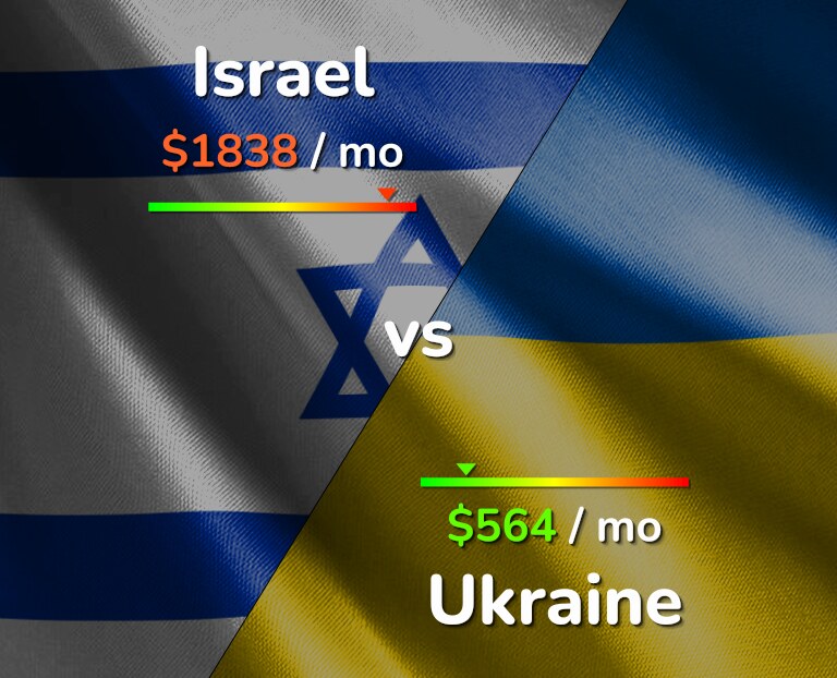 Cost of living in Israel vs Ukraine infographic