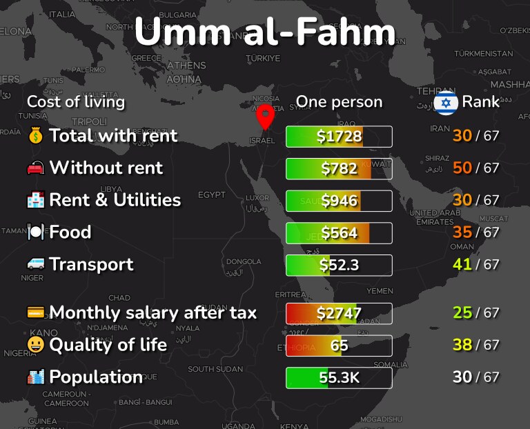 Cost of living in Umm al-Fahm infographic