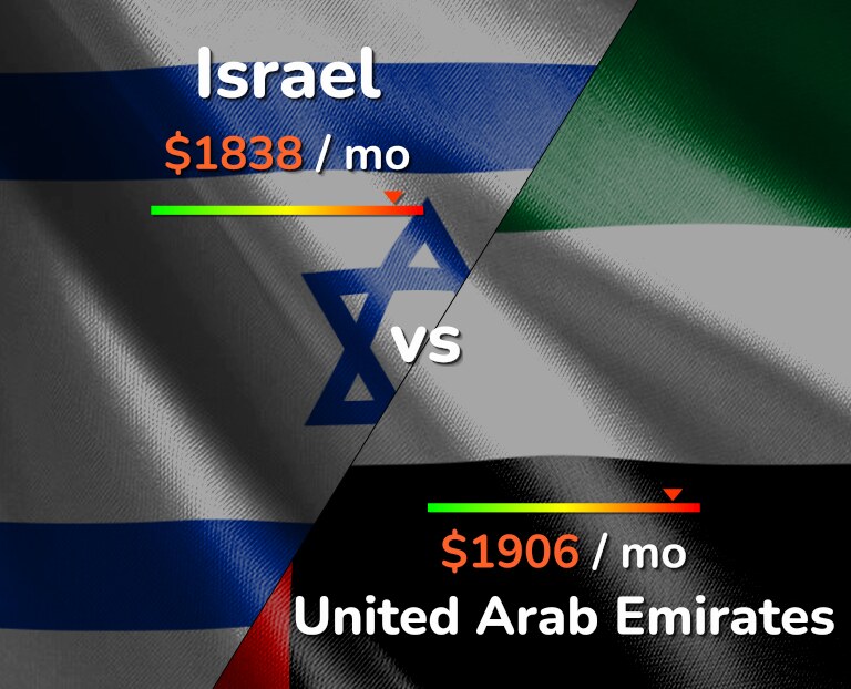 Cost of living in Israel vs United Arab Emirates infographic