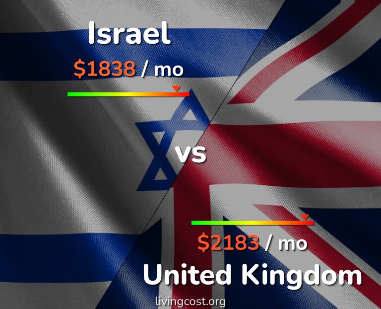 Cost of living in Israel vs United Kingdom infographic