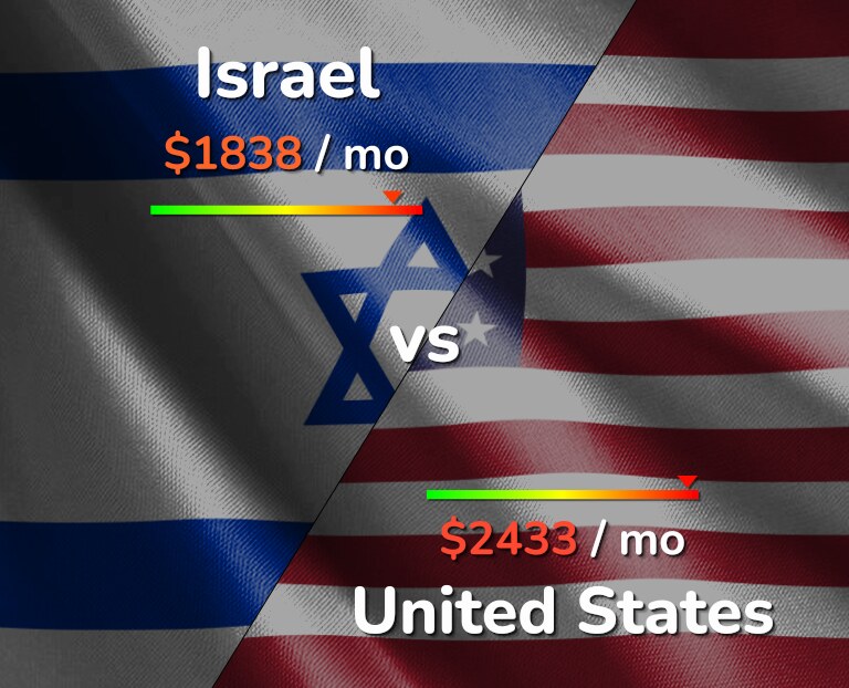 Cost of living in Israel vs United States infographic