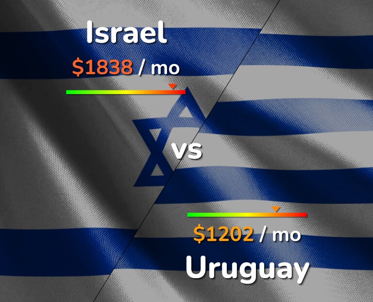 Cost of living in Israel vs Uruguay infographic