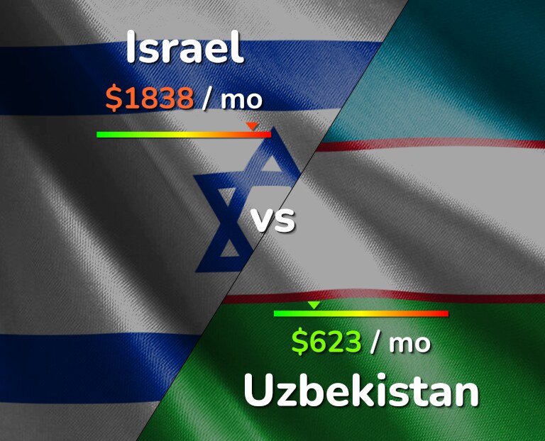 Cost of living in Israel vs Uzbekistan infographic