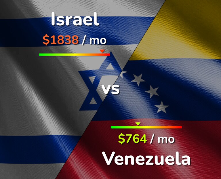 Cost of living in Israel vs Venezuela infographic