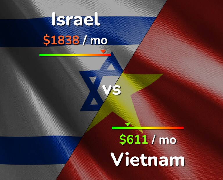 Cost of living in Israel vs Vietnam infographic