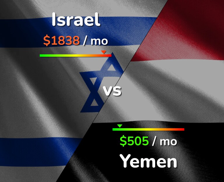 Cost of living in Israel vs Yemen infographic