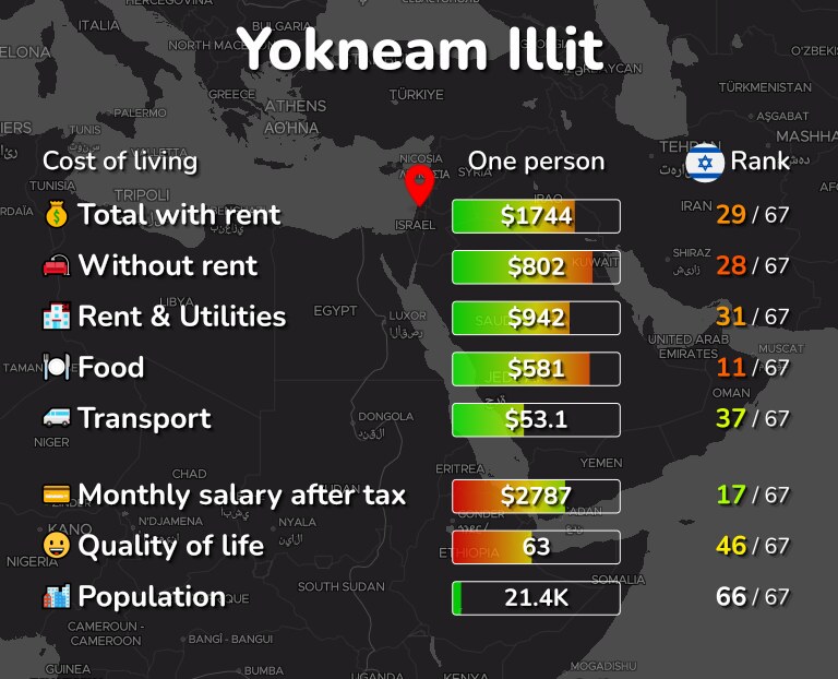 Cost of living in Yokneam Illit infographic