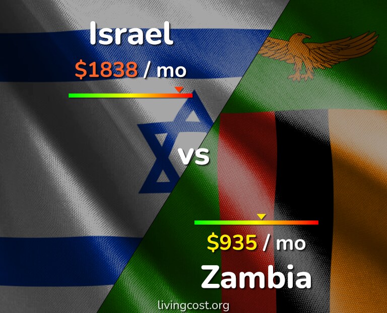 Cost of living in Israel vs Zambia infographic