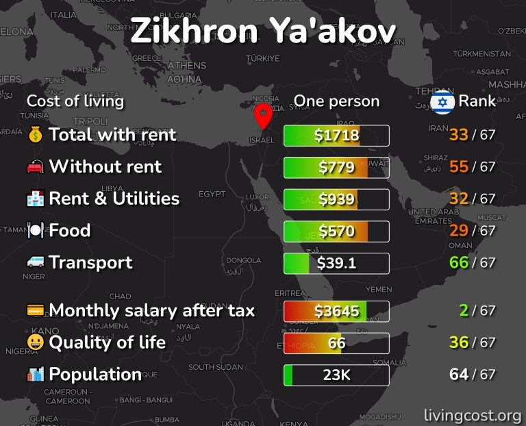 Cost of living in Zikhron Ya'akov infographic