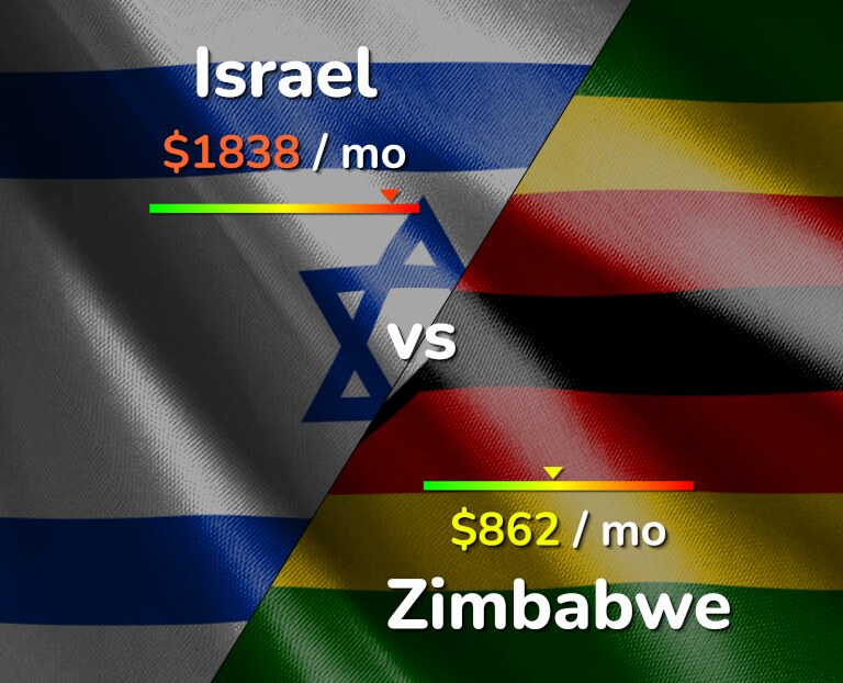 Cost of living in Israel vs Zimbabwe infographic