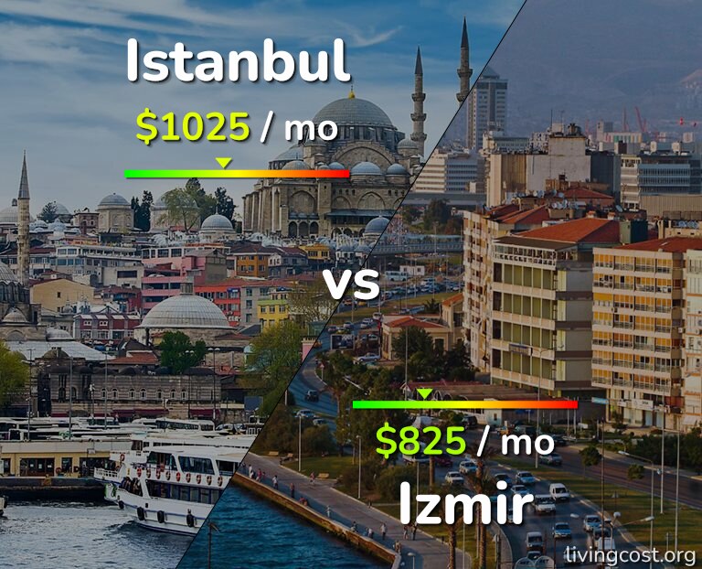 Cost of living in Istanbul vs Izmir infographic