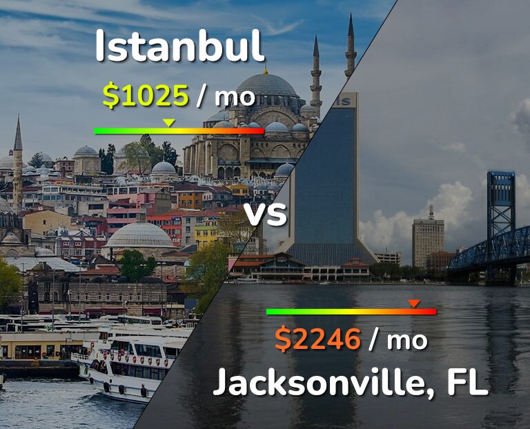 Cost of living in Istanbul vs Jacksonville infographic