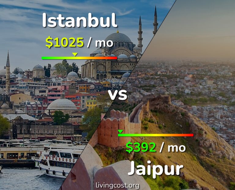 Cost of living in Istanbul vs Jaipur infographic