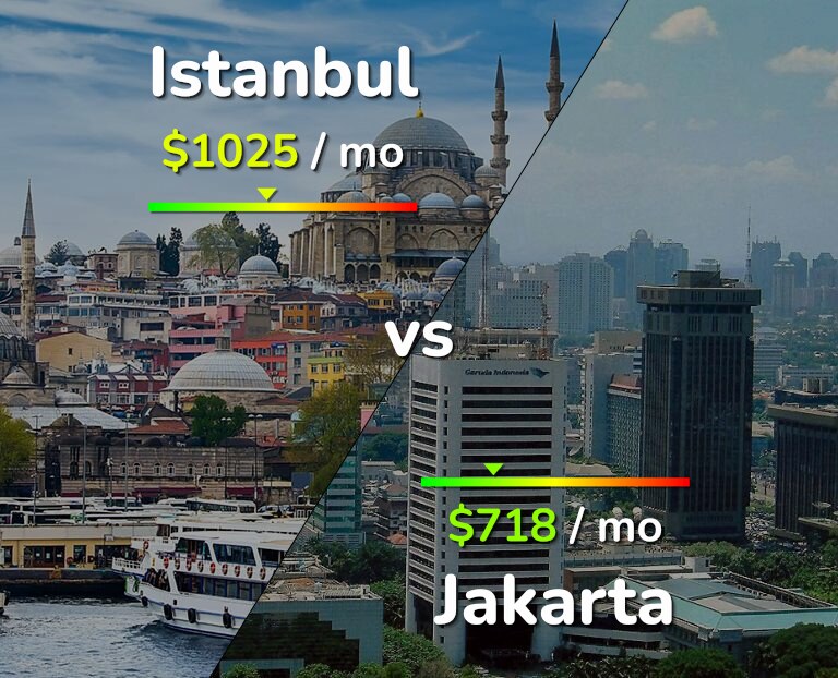 Cost of living in Istanbul vs Jakarta infographic