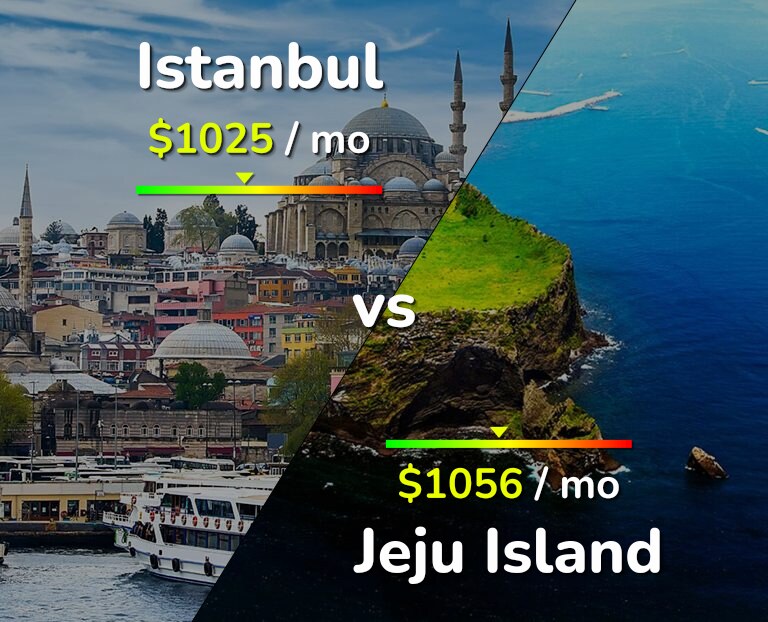 Cost of living in Istanbul vs Jeju Island infographic
