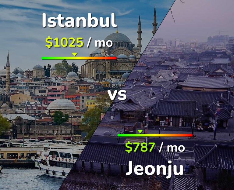 Cost of living in Istanbul vs Jeonju infographic