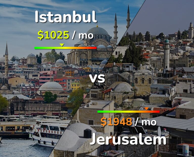 Cost of living in Istanbul vs Jerusalem infographic