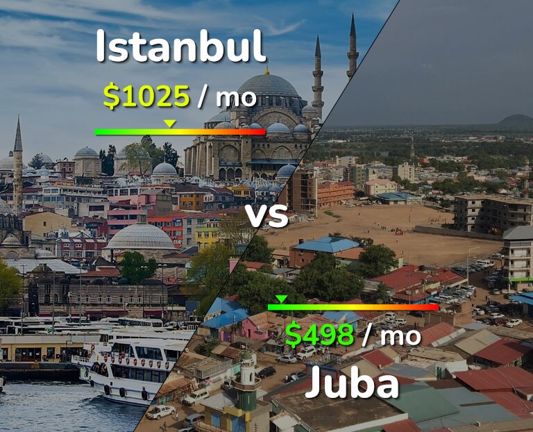 Cost of living in Istanbul vs Juba infographic