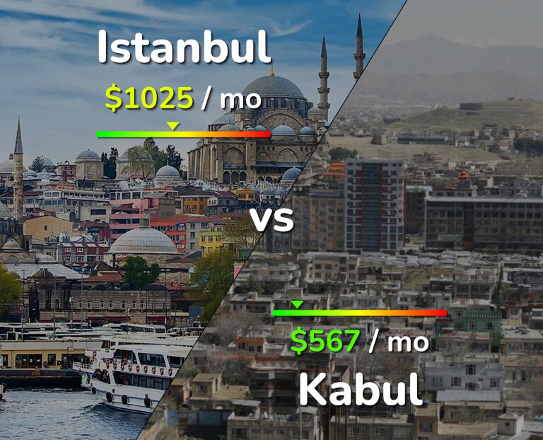 Cost of living in Istanbul vs Kabul infographic