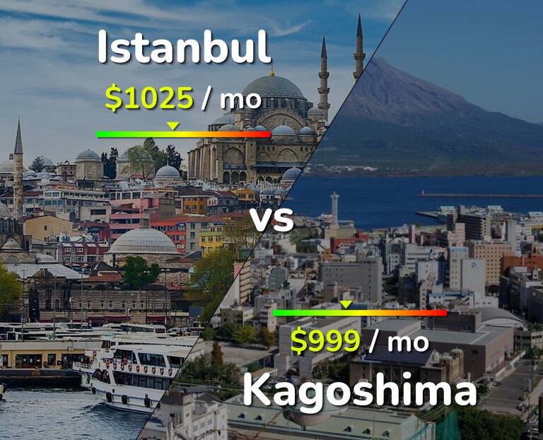 Cost of living in Istanbul vs Kagoshima infographic