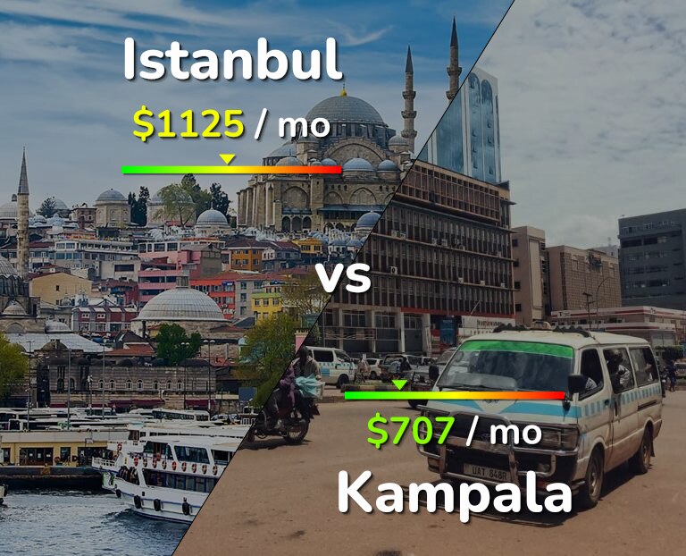 Cost of living in Istanbul vs Kampala infographic