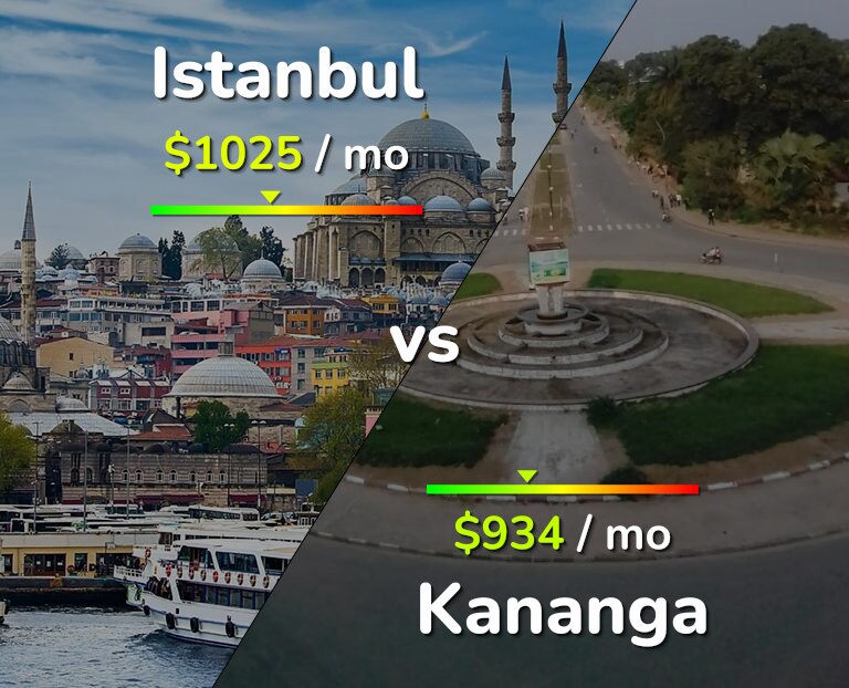 Cost of living in Istanbul vs Kananga infographic