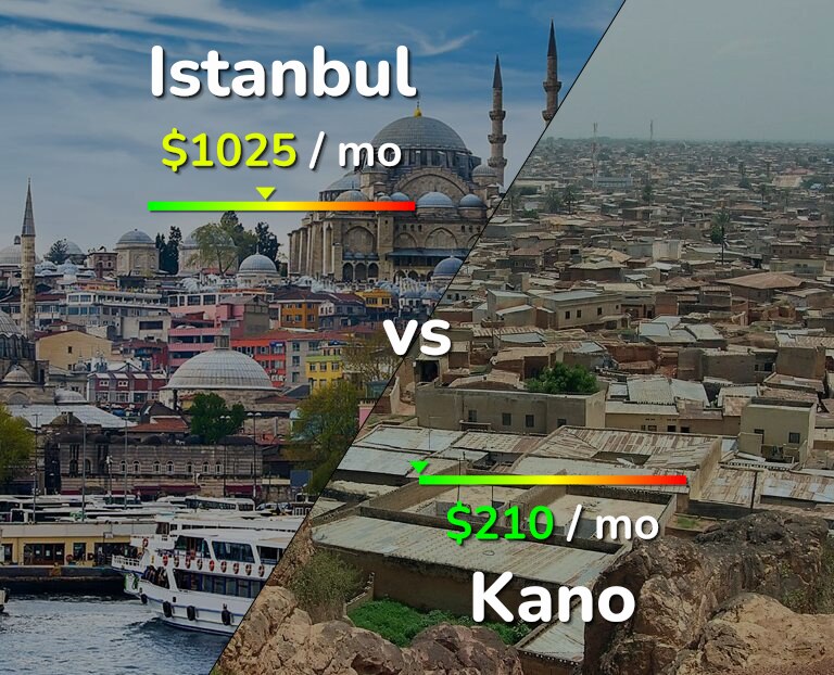 Cost of living in Istanbul vs Kano infographic
