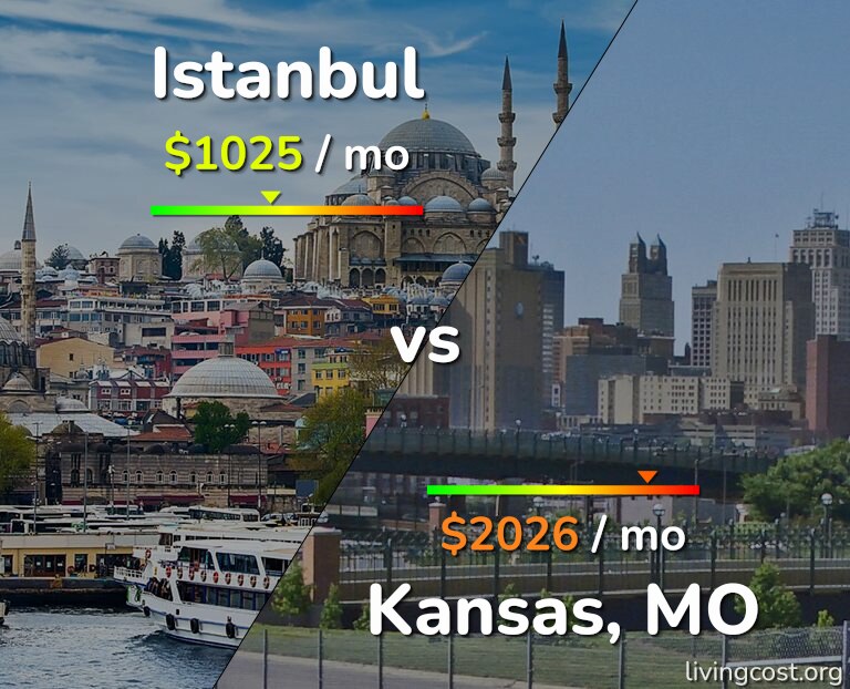 Cost of living in Istanbul vs Kansas infographic