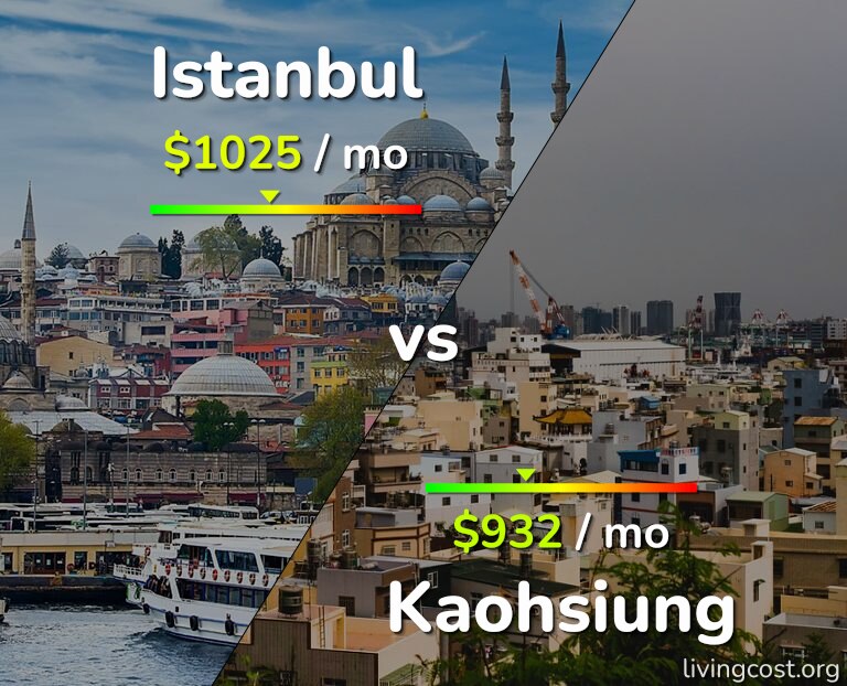 Cost of living in Istanbul vs Kaohsiung infographic
