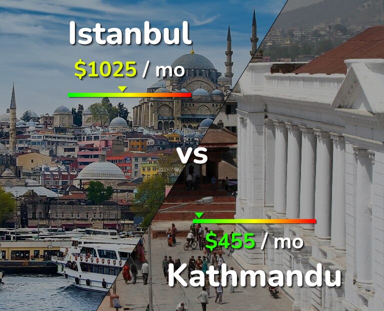 Cost of living in Istanbul vs Kathmandu infographic