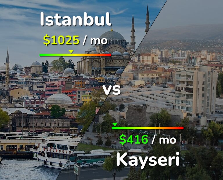 Cost of living in Istanbul vs Kayseri infographic
