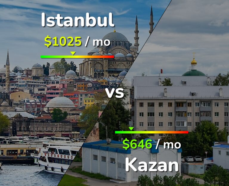 Cost of living in Istanbul vs Kazan infographic