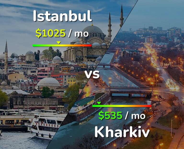 Cost of living in Istanbul vs Kharkiv infographic