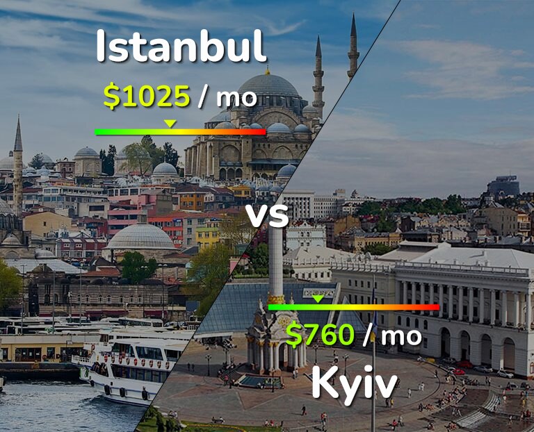 Cost of living in Istanbul vs Kyiv infographic