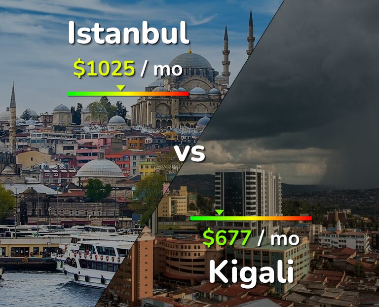 Cost of living in Istanbul vs Kigali infographic