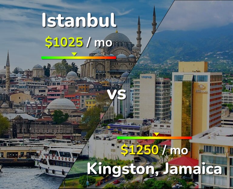 Cost of living in Istanbul vs Kingston infographic