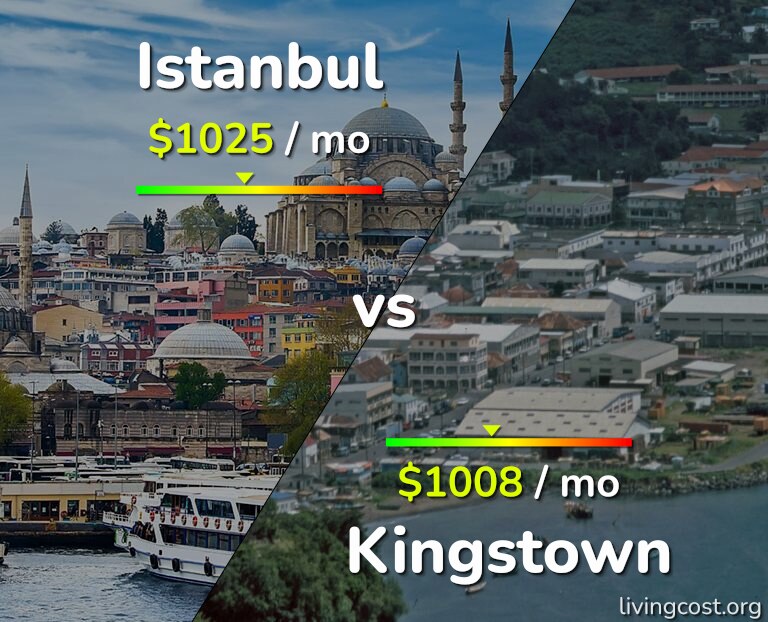 Cost of living in Istanbul vs Kingstown infographic