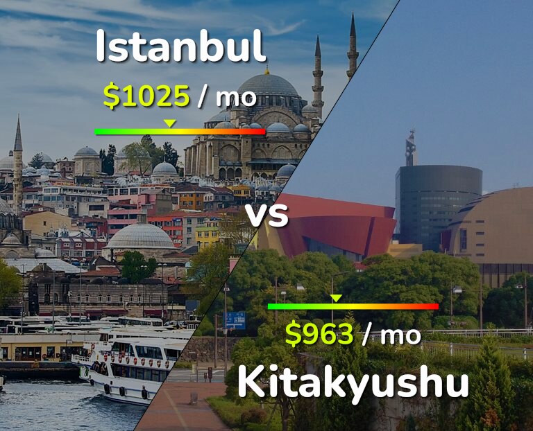 Cost of living in Istanbul vs Kitakyushu infographic