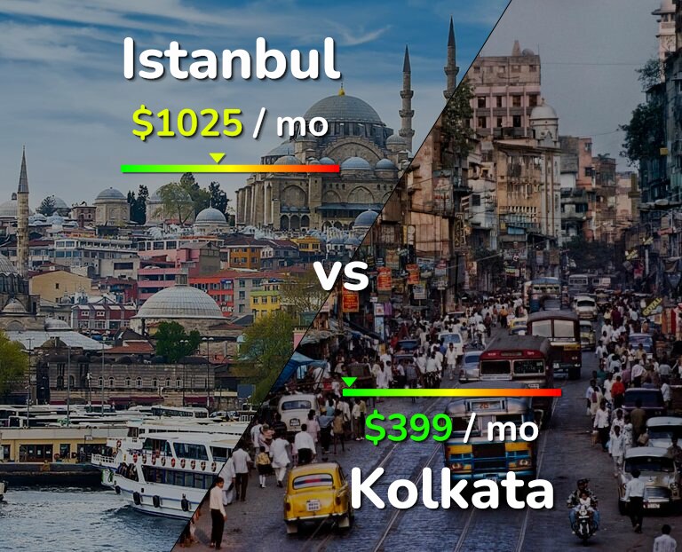 Cost of living in Istanbul vs Kolkata infographic