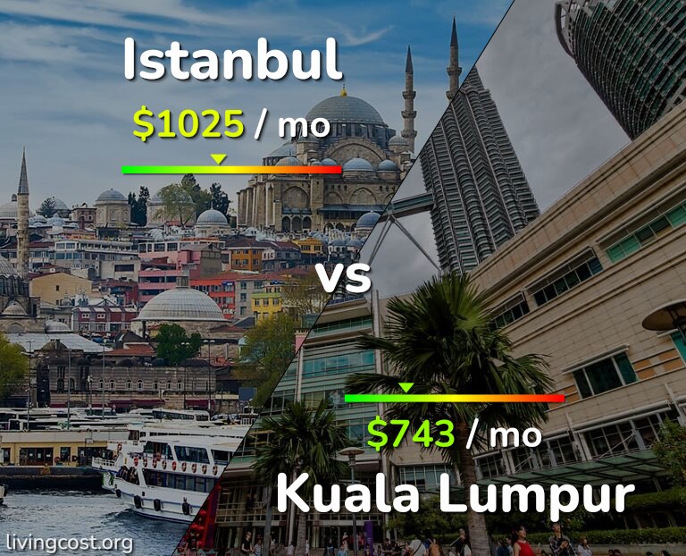 Cost of living in Istanbul vs Kuala Lumpur infographic