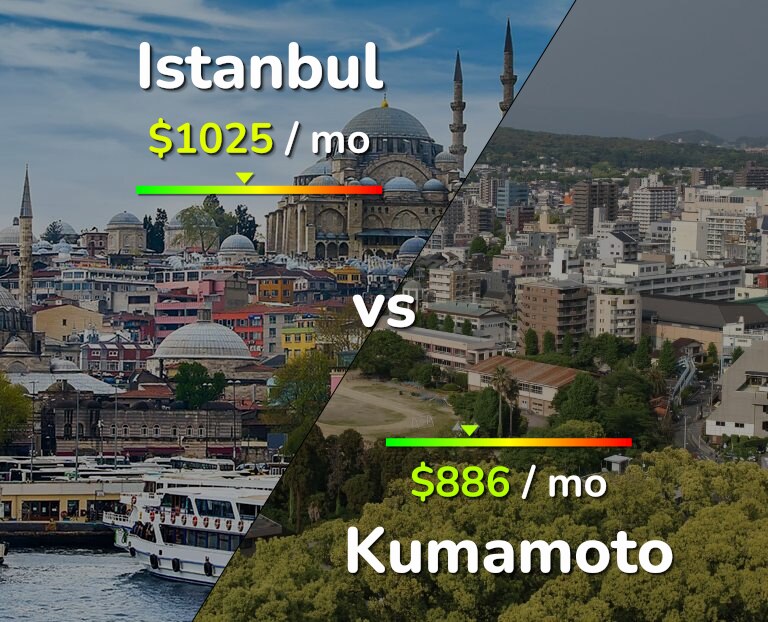Cost of living in Istanbul vs Kumamoto infographic