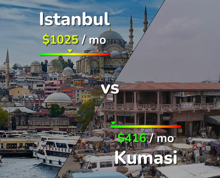 Cost of living in Istanbul vs Kumasi infographic